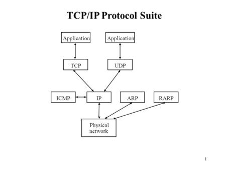 1 Application TCPUDP IPICMPARPRARP Physical network Application TCP/IP Protocol Suite.