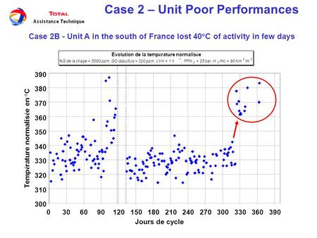 Case 2B - Unit A in the south of France lost 40°C of activity in few days Evolution de la temp é rature normalis é e %S de la chage = 5000 ppm, GO d é.