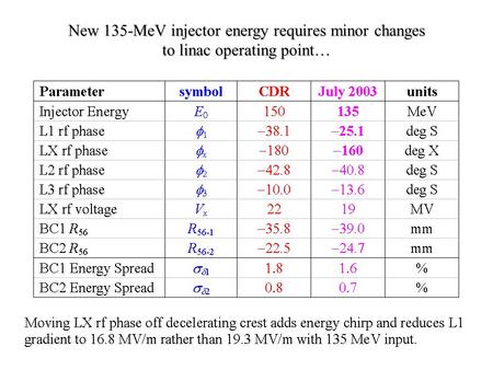 New 135-MeV injector energy requires minor changes to linac operating point…