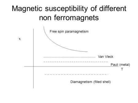 Magnetic susceptibility of different non ferromagnets  T Free spin paramagnetism Van Vleck Pauli (metal) Diamagnetism (filled shell)