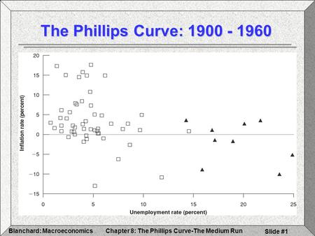 Chapter 8: The Phillips Curve-The Medium RunBlanchard: Macroeconomics Slide #1 The Phillips Curve: 1900 - 1960.