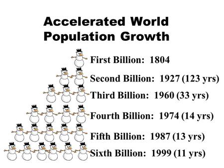 First Billion: 1804Second Billion: 1927 (123 yrs)Third Billion: 1960 (33 yrs)Fourth Billion: 1974 (14 yrs) Fifth Billion: 1987 (13 yrs) Sixth Billion: