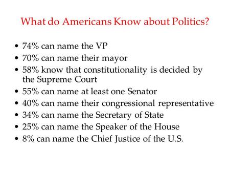 What do Americans Know about Politics? 74% can name the VP 70% can name their mayor 58% know that constitutionality is decided by the Supreme Court 55%