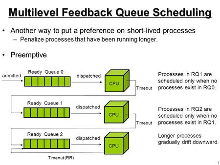 1 Multilevel Feedback Queue Scheduling Another way to put a preference on short-lived processes –Penalize processes that have been running longer. Preemptive.