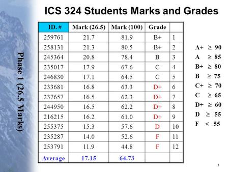 ICS 324 Students Marks and Grades