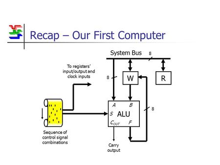 Recap – Our First Computer WR System Bus 8 ALU Carry output A B S C OUT F 8 8 To registers’ input/output and clock inputs Sequence of control signal combinations.