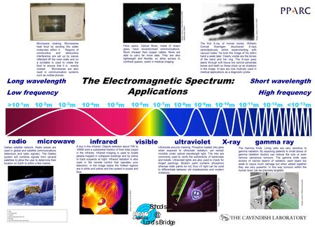 Radiomicrowave infrared visible ultraviolet X-raygamma ray Long wavelength Low frequency Short wavelength High frequency The first X-ray of human bones.
