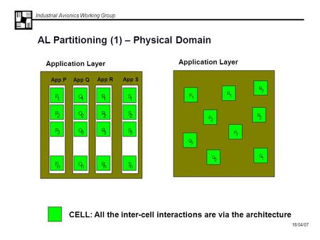Industrial Avionics Working Group 18/04/07 AL Partitioning (1) – Physical Domain Application Layer P 1 P 2 P 3 P n App P S 1 S 2 S 3 S n App S R 1 R 2.