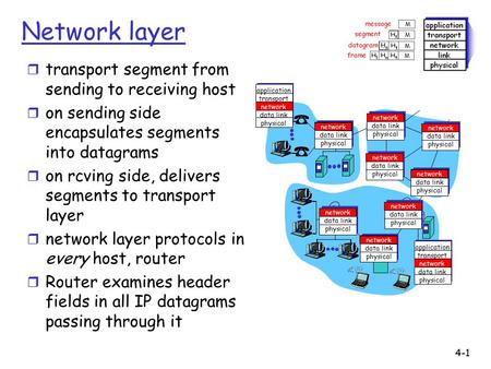 4-1 Network layer r transport segment from sending to receiving host r on sending side encapsulates segments into datagrams r on rcving side, delivers.