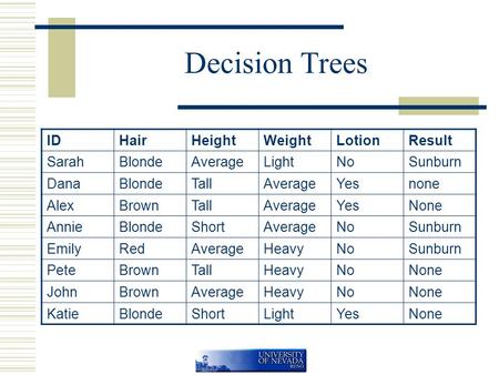 Decision Trees IDHairHeightWeightLotionResult SarahBlondeAverageLightNoSunburn DanaBlondeTallAverageYesnone AlexBrownTallAverageYesNone AnnieBlondeShortAverageNoSunburn.