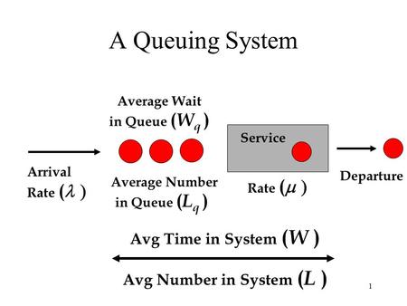 1 Service A Queuing System Arrival Rate (  Average Number in Queue ( L q ) Avg Time in System ( W ) Avg Number in System ( L ) Average Wait in Queue.