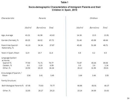 Table 1 Socio-demographic Characteristics of Immigrant Parents and their Children in Spain, 2010 Characteristic Parents Children MadridBarcelona Total.