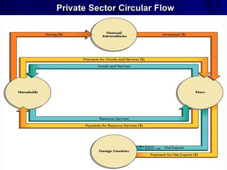 1 Private Sector Circular Flow. 2 Private and Public Sectors Private sector: households, businesses, & the international sector. Household spending 