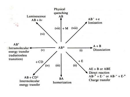 Photochemical kinetics Intensity Transmittance Absorbance.