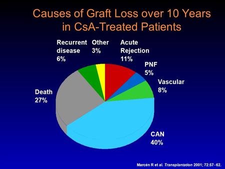 Causes of Graft Loss over 10 Years in CsA-Treated Patients Recurrent disease 6% Vascular 8% PNF 5% Acute Rejection 11% Other 3% CAN 40% Death 27% Marcén.