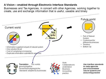 A Vision – enabled through Electronic Interface Standards Businesses and Tax Agencies, in concert with other Agencies, working together to create, use.