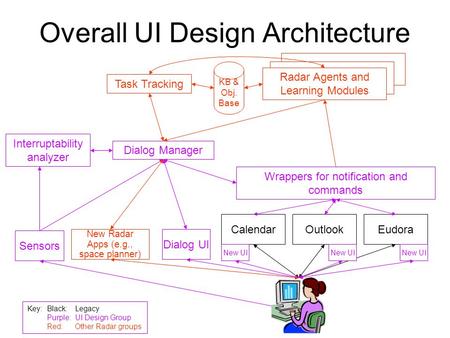 Overall UI Design Architecture OutlookCalendar Radar Agents and Learning Modules Wrappers for notification and commands Eudora Dialog Manager Dialog UI.