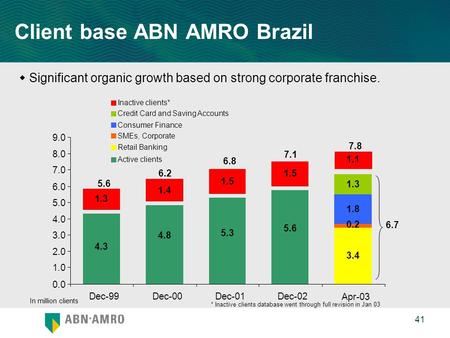 0 41 Client base ABN AMRO Brazil * Inactive clients database went through full revision in Jan 03  Significant organic growth based on strong corporate.