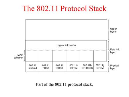 The 802.11 Protocol Stack Part of the 802.11 protocol stack.