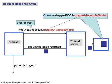 Tomcat server  browser requested page returned page displayed Request-Response Cycle C: ---- /webapps/ROOT/chapter01/sample00.htm.