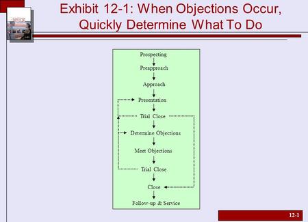 12-1 Exhibit 12-1: When Objections Occur, Quickly Determine What To Do Prospecting Preapproach Follow-up & Service Approach Presentation Trial Close Determine.