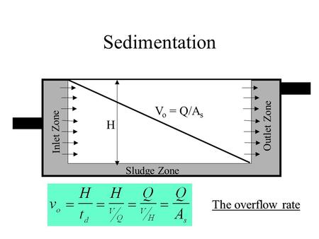 Sedimentation Sludge Zone Inlet Zone Outlet Zone V o = Q/A s The overflow rate H.