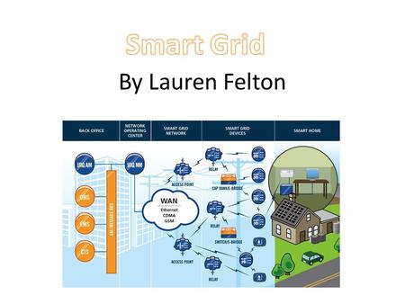 By Lauren Felton. The electric grid delivers electricity from points of generation to consumers, and the electricity delivery network functions via two.