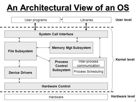 1 An Architectural View of an OS Inter-process communication Process Scheduling Process Control Subsystem File Subsystem Device Drivers Hardware Control.