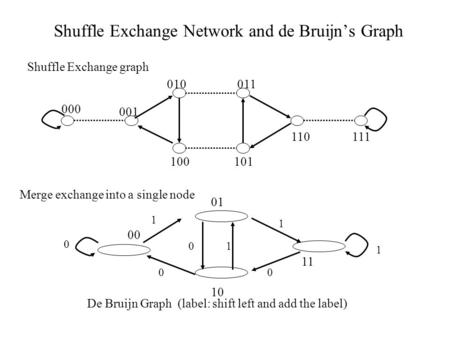 Shuffle Exchange Network and de Bruijn’s Graph Shuffle Exchange graph 000 001 010011 100101 110111 00 01 10 11 Merge exchange into a single node De Bruijn.