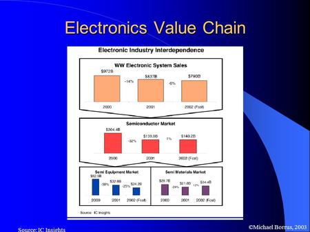 ©Michael Borrus, 2003 Electronics Value Chain Source: IC Insights.