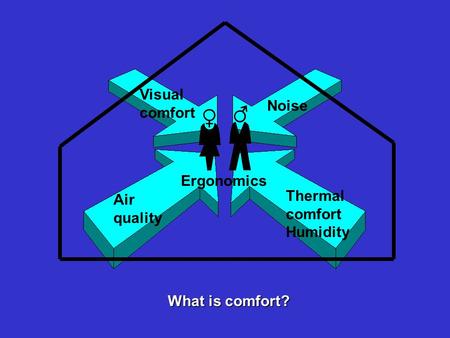 Noise Thermal comfort Humidity Visual comfort Air quality Ergonomics What is comfort?