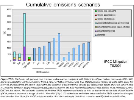 Cumulative emissions scenarios IPCC Mitigation TS2001.