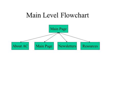 Main Level Flowchart Main Page ResourcesNewslettersMain PageAbout AC.