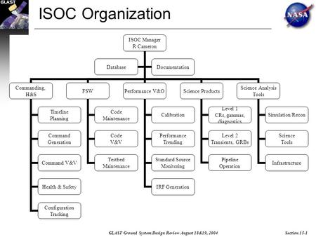 Section 15-1GLAST Ground System Design Review August 18&19, 2004 ISOC Organization ISOC Manager R Cameron Commanding, H&S Timeline Planning Command Generation.