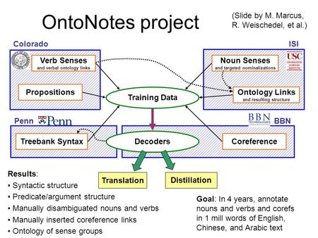 OntoNotes project Treebank Syntax Training Data Decoders Propositions Verb Senses and verbal ontology links Noun Senses and targeted nominalizations Coreference.