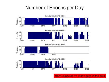 Number of Epochs per Day 100% expected => many gaps in the data.