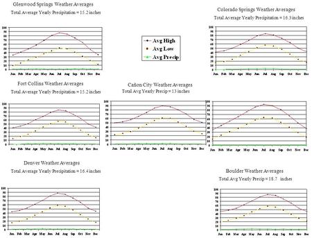 Cañon City Weather Averages Boulder Weather Averages Denver Weather Averages Colorado Springs Weather Averages Fort Collins Weather Averages Total Avg.