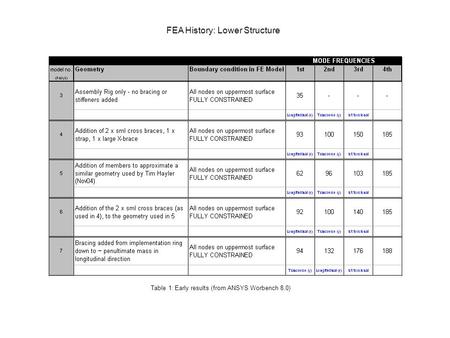 FEA History: Lower Structure Table 1: Early results (from ANSYS Worbench 8.0)