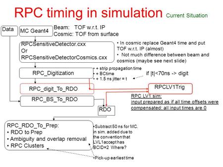 RPC timing in simulation Current Situation MC Geant4 RPCSensitiveDetector.cxx Or RPCSensitiveDetectorCosmics.cxx RPC_Digitization RPC_digit_To_RDO RPC_RDO_To_Prep: