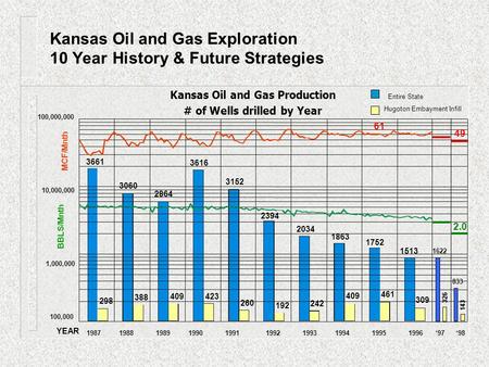 Kansas Oil and Gas Exploration 10 Year History & Future Strategies Kansas Oil and Gas Production # of Wells drilled by Year 100,000,000 10,000,000 1,000,000.