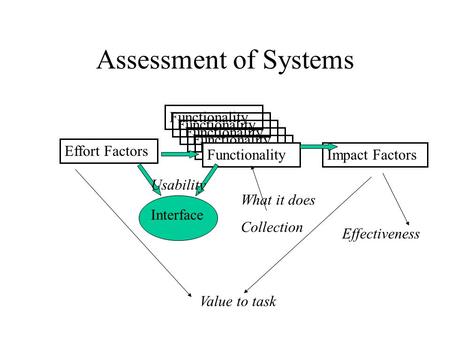 Assessment of Systems Effort Factors Functionality Impact Factors Functionality Interface Usability What it does Collection Value to task Effectiveness.