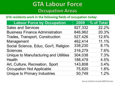 GTA residents work in the following fields of occupation today: Labour Force by Occupation2009% of Total Sales and Services927,33222.2% Business Finance.