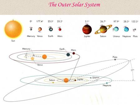 The Outer Solar System Note the different scale of the inner and outer solar system. Note that Mercury and Pluto have the largest orbital inclinations.