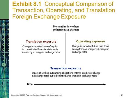 Copyright © 2006 Pearson Addison-Wesley. All rights reserved.8-1 Exhibit 8.1 Conceptual Comparison of Transaction, Operating, and Translation Foreign Exchange.