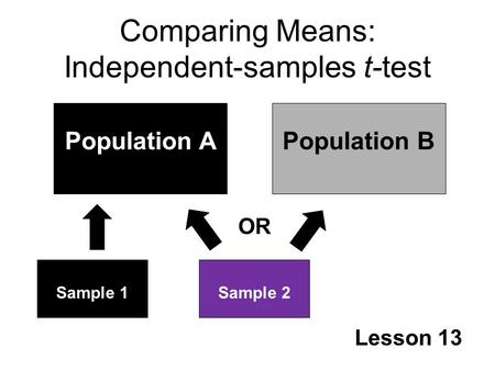 Comparing Means: Independent-samples t-test Lesson 13 Population APopulation B Sample 1Sample 2 OR.