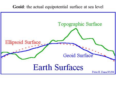 Geoid: the actual equipotential surface at sea level.