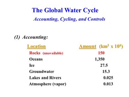 The Global Water Cycle Accounting, Cycling, and Controls (1) Accounting: LocationAmount (km 3 x 10 6 ) Location Amount (km 3 x 10 6 ) Rocks (unavailable)