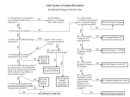 Utah System of Higher Education Enrollment Category Decision Tree 1. Did instruction occur and did your institution supervise the instruction? 2. Is the.