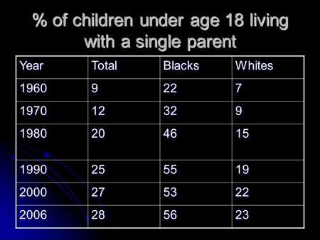 % of children under age 18 living with a single parent YearTotalBlacksWhites 19609227 197012329 1980204615 1990255519 2000275322 2006285623.