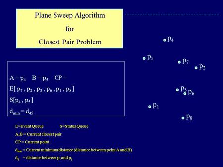 A = p 4 B = p 5 CP = E[ p 7, p 2, p 3, p 6, p 1, p 8 ] S[p 4, p 5 ] d min = d 45 Plane Sweep Algorithm for Closest Pair Problem E=Event QueueS=Status Queue.
